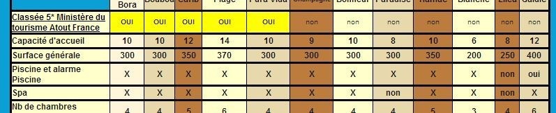 Equipement des villas, tableau comparatif des équipements de standing pour les villas du Lagon en Guadeloupe (cliquez)