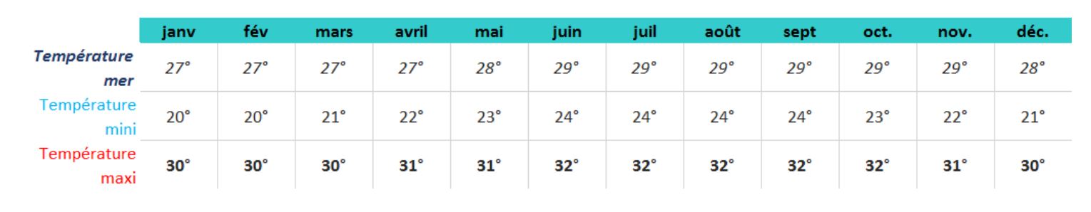 Le climat en Guadeloupe